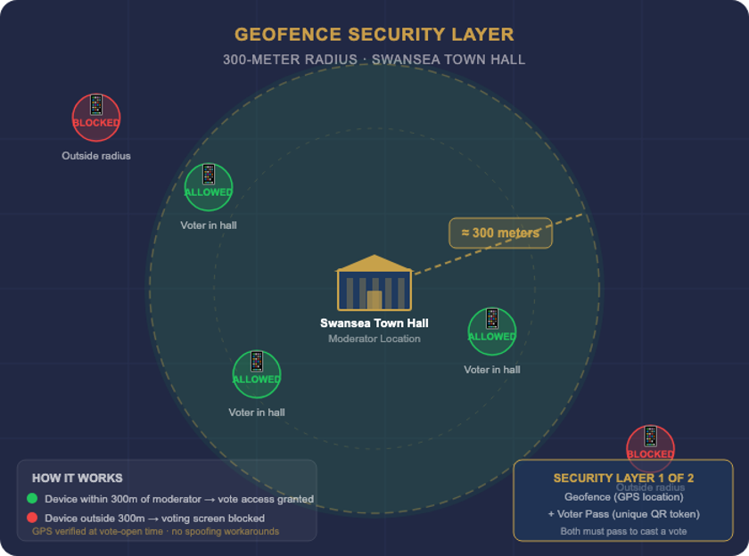 Geofence radius diagram showing high school auditorium perimeter